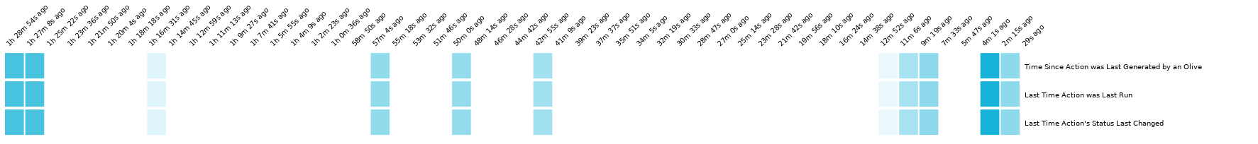 Histogram showing changed data